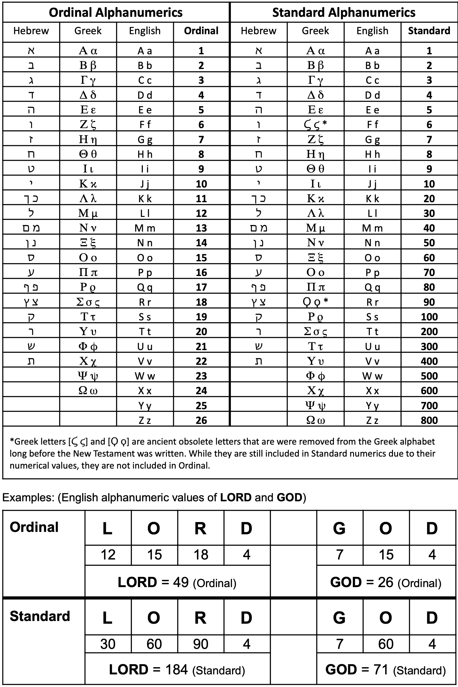 KJV Code Revelation 22 Vowels Consonants Jesus Christ X 7 In Hebrew Greek