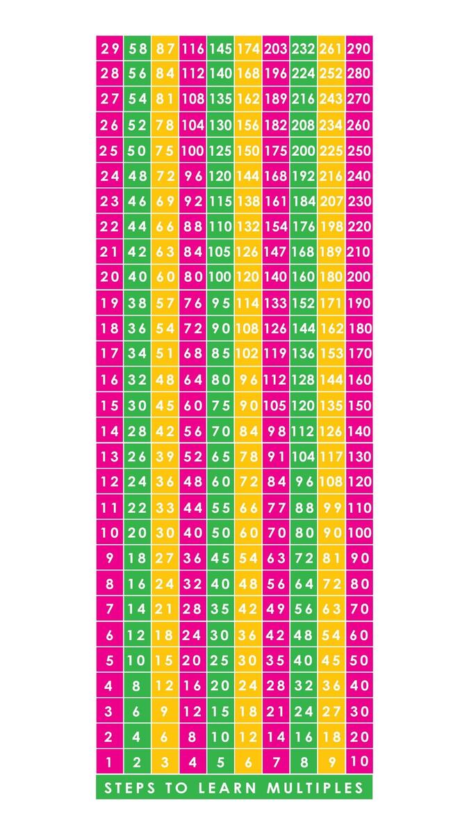 Large Multiplication Chart Math School Decor Math Facts Multiplication Math Stairs Decals Stair Riser School Decal Interior Decor School Etsy