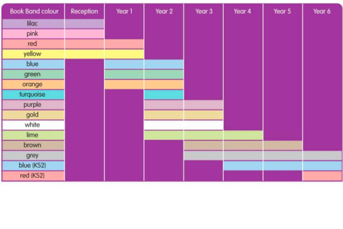 Learning To Read Book Bands Levels And Reading Schemes Explained Netmums