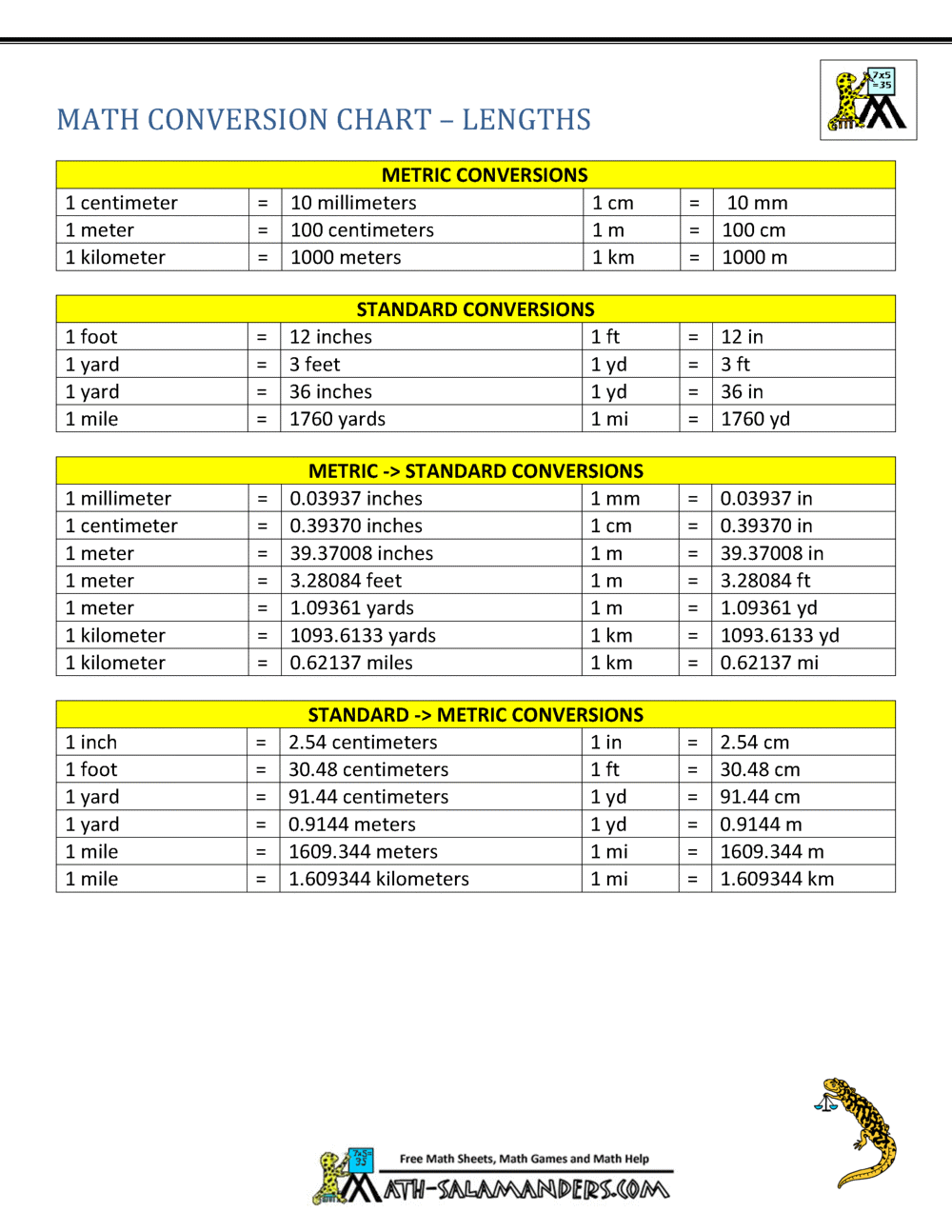 Metric To Standard Conversion Chart US Length Conversion Chart In PDF Download Template