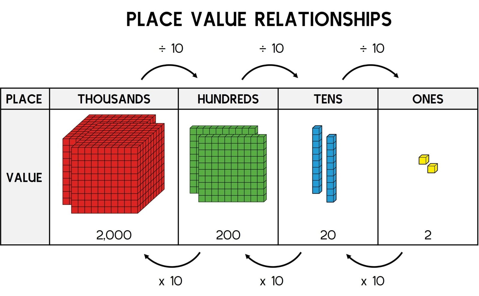 Modeling Place Value Relationships Math Coach S Corner Modeling Place Value Relationships Math Coach S Corner