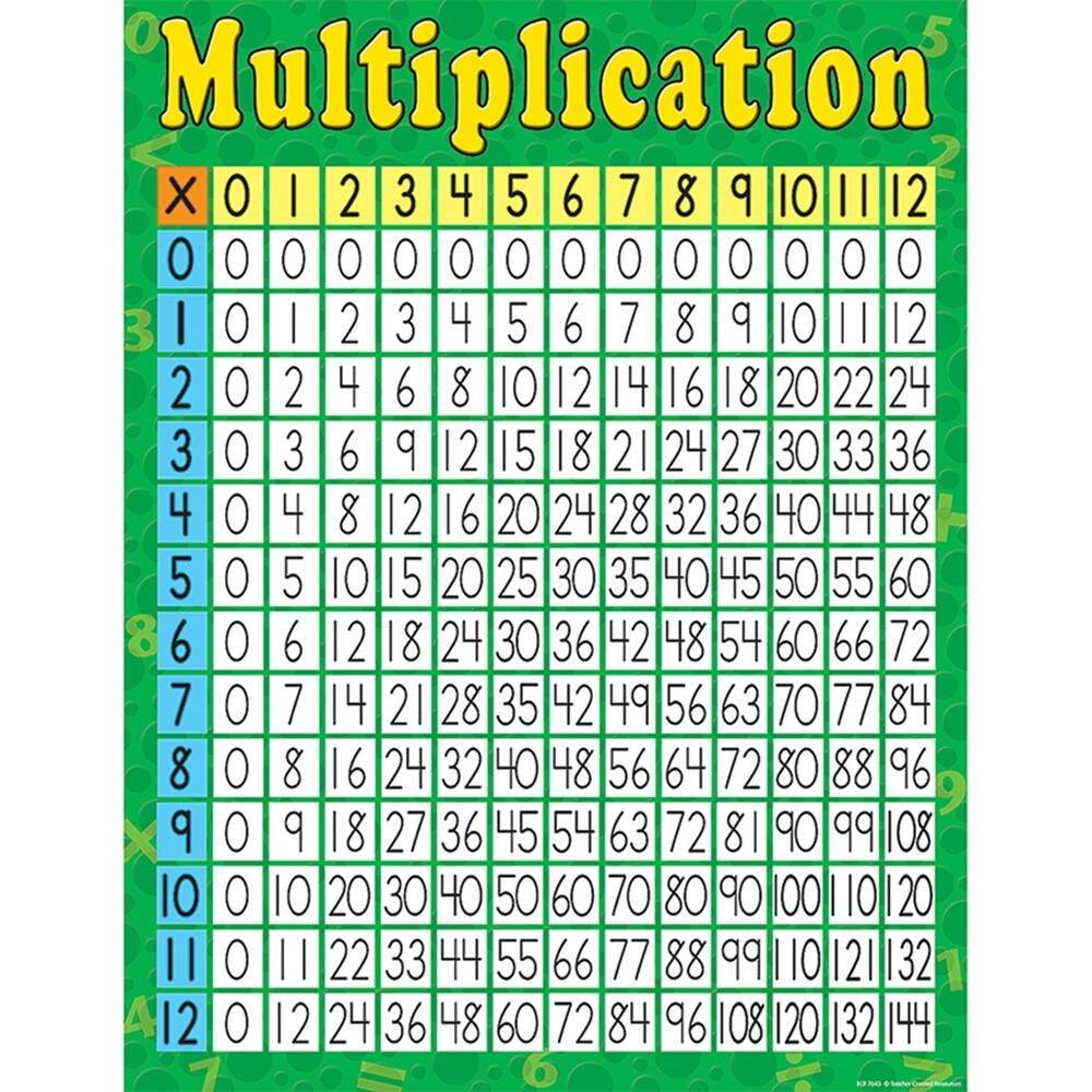 Multiplication Chart TCR7643 Teacher Created Resources Math Teacher Created Resources Terrazzo Tones Multiplication Tables Cha