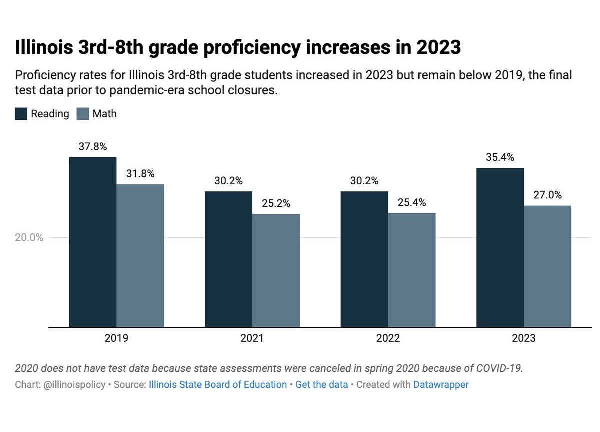 NEW Public School Reading And Math Proficiency Is Still Below Pre pandemic Levels Education Leaders Are Celebrating strong Progress From 2022 To 2023 Compared To 2019 reading Proficiency Is Down 6 math Proficiency Is Down 15