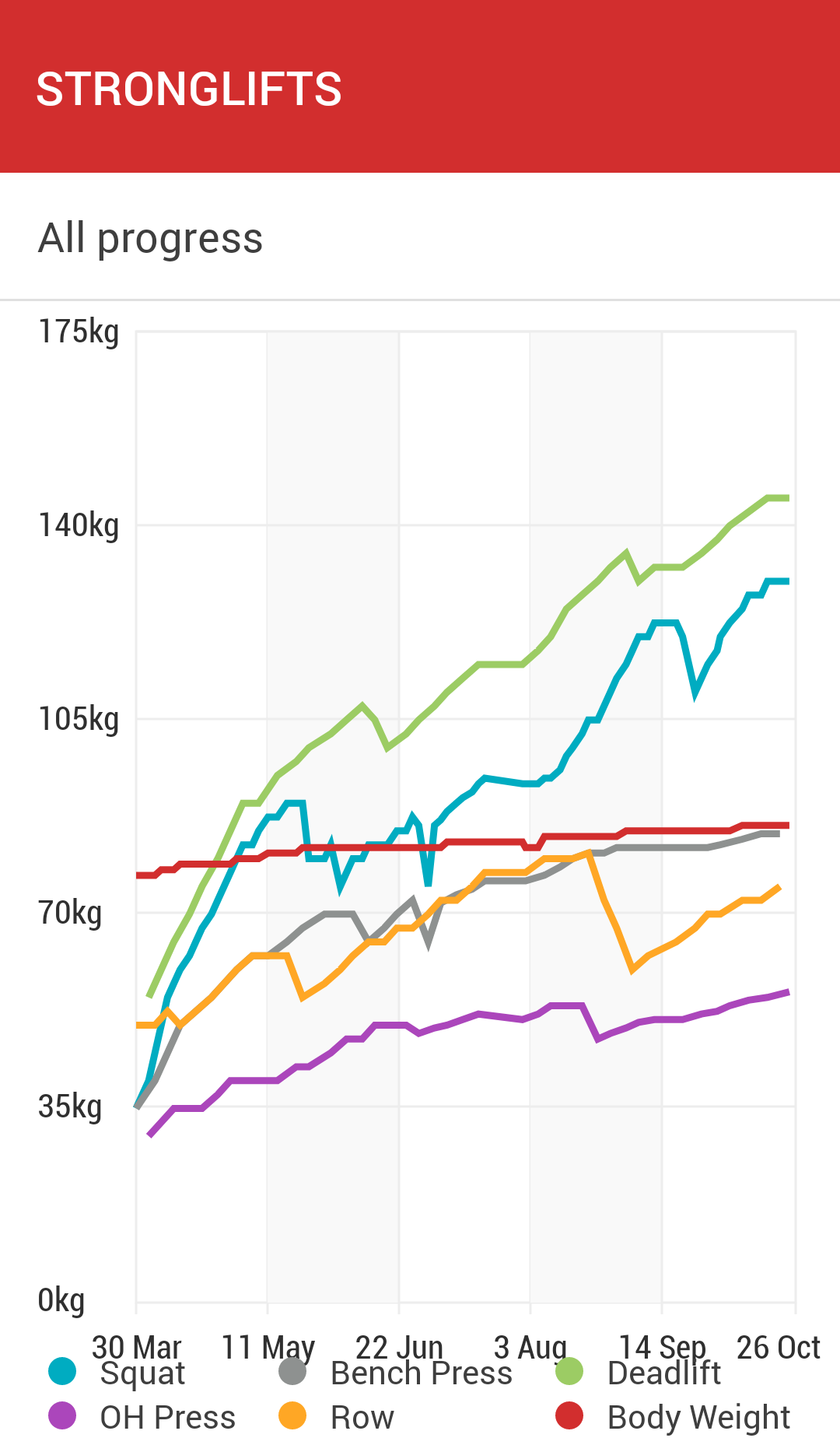 Norswap More Weightlifting Observations