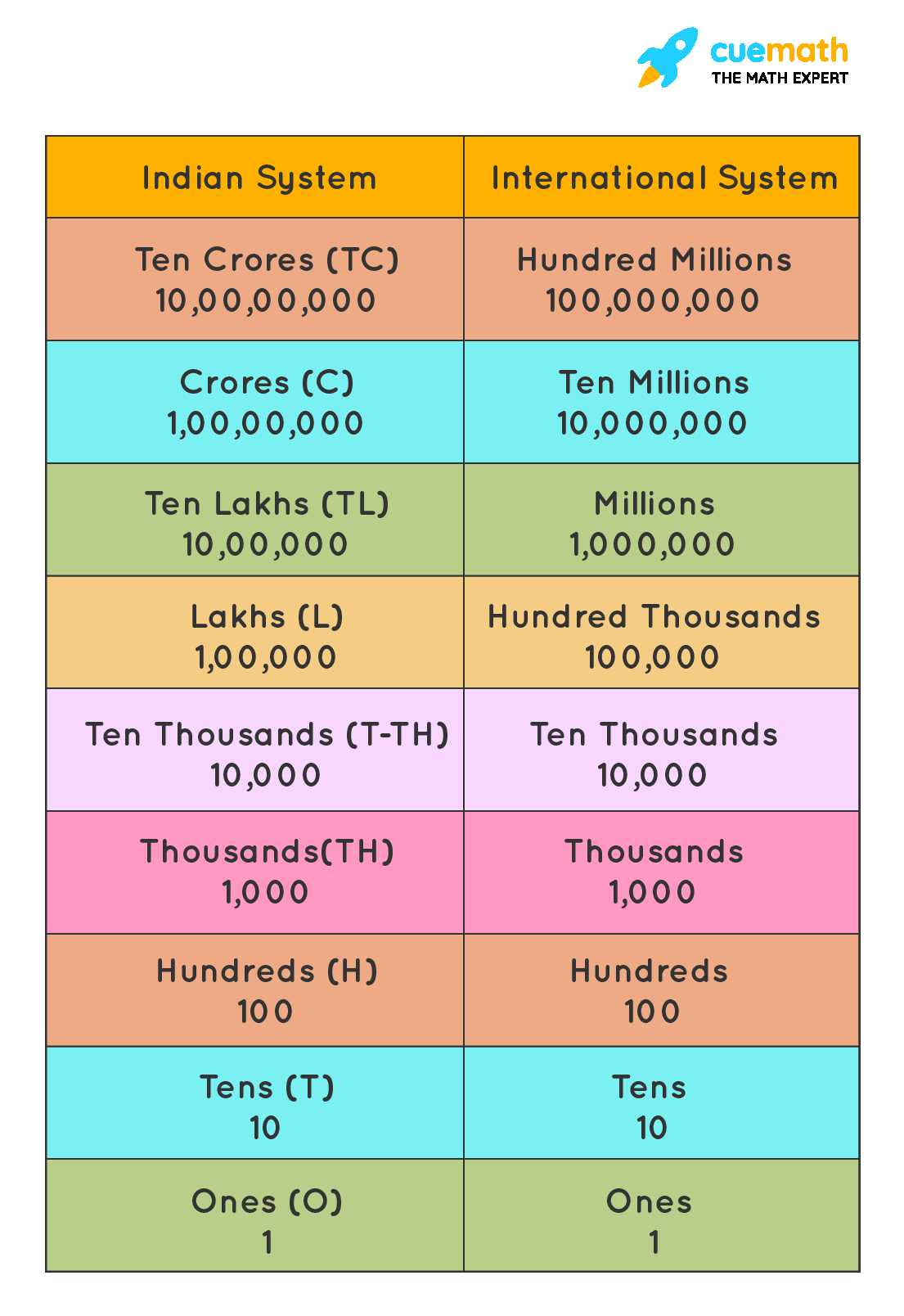 Numbers Upto 7 Digits Indian International System 7 Digit Numbers