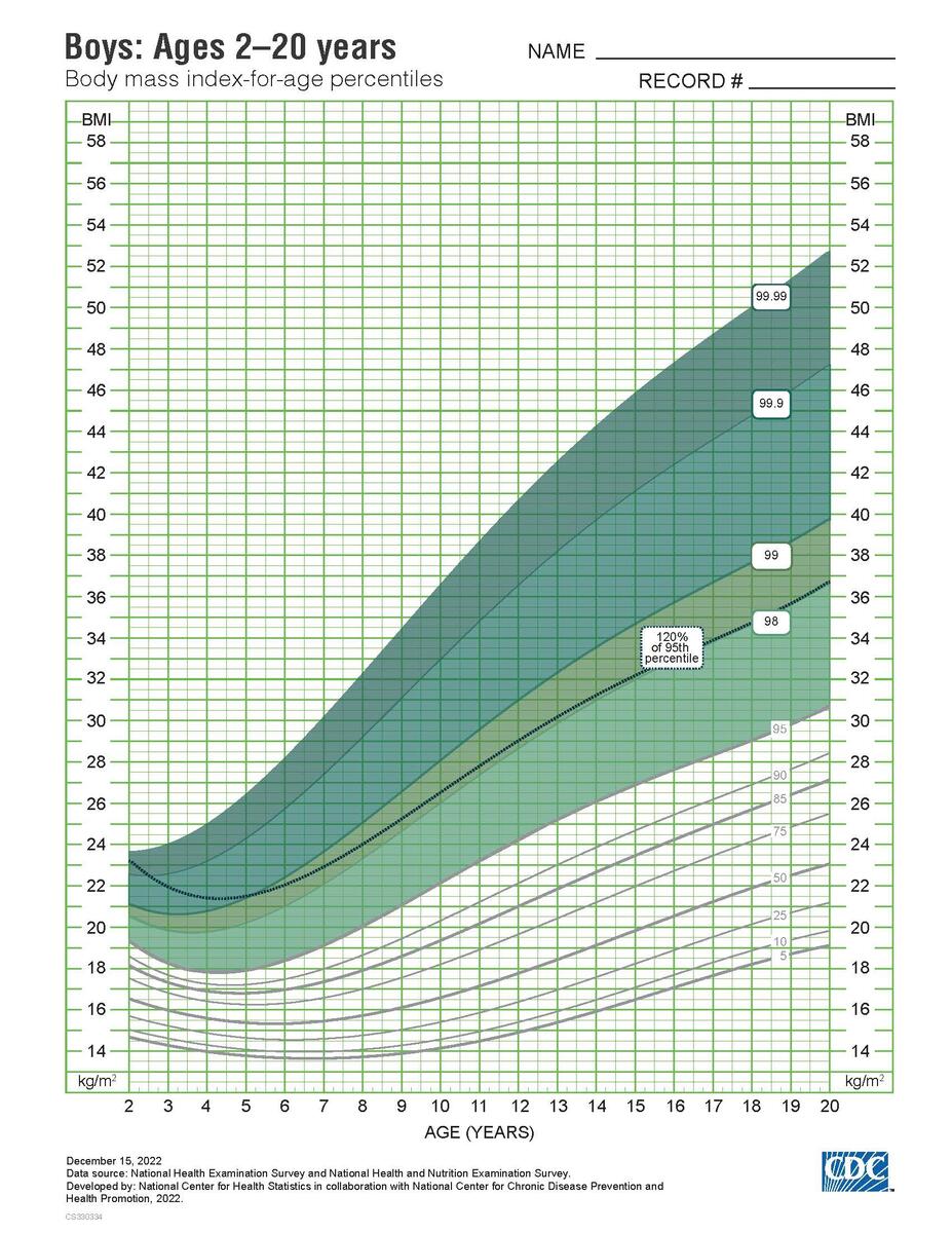 Nutritional Assessment Of Body Size