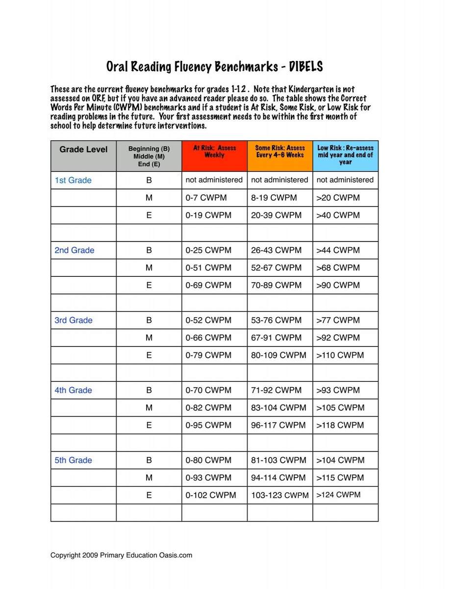 Oral Reading Fluency Benchmarks DIBELS