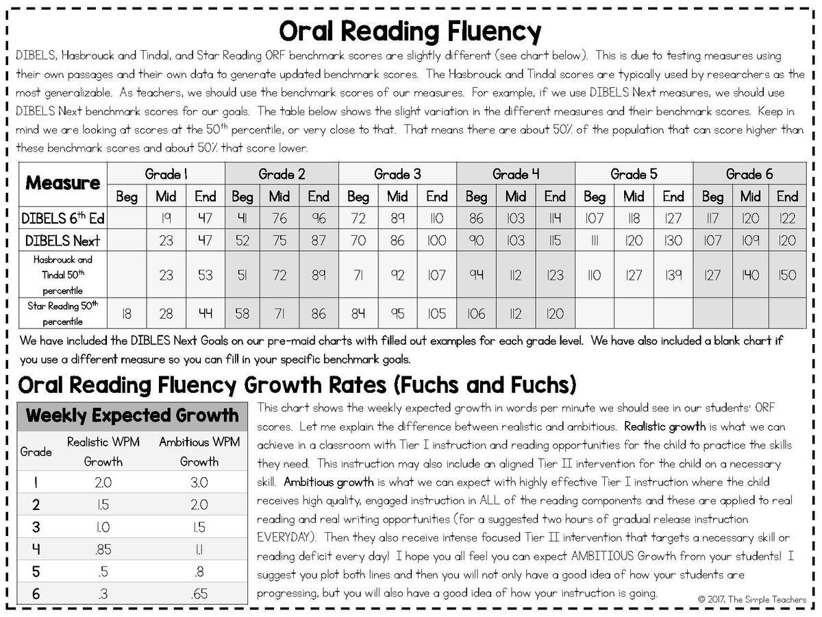 Oral Reading Fluency Progress Monitoring DIBELS Or Customize To Your Measure