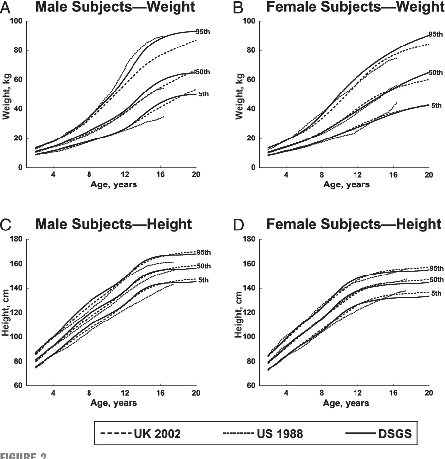 Figure 2 From Growth Charts For Brazilian Children With Down Syndrome Birth To 20 Years Of Age Semantic Scholar