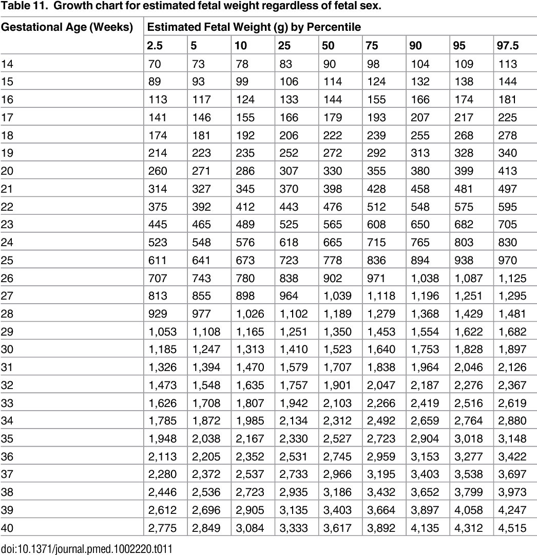 PDF The World Health Organization Fetal Growth Charts A Multinational Longitudinal Study Of Ultrasound Biometric Measurements And Estimated Fetal Weight Semantic Scholar
