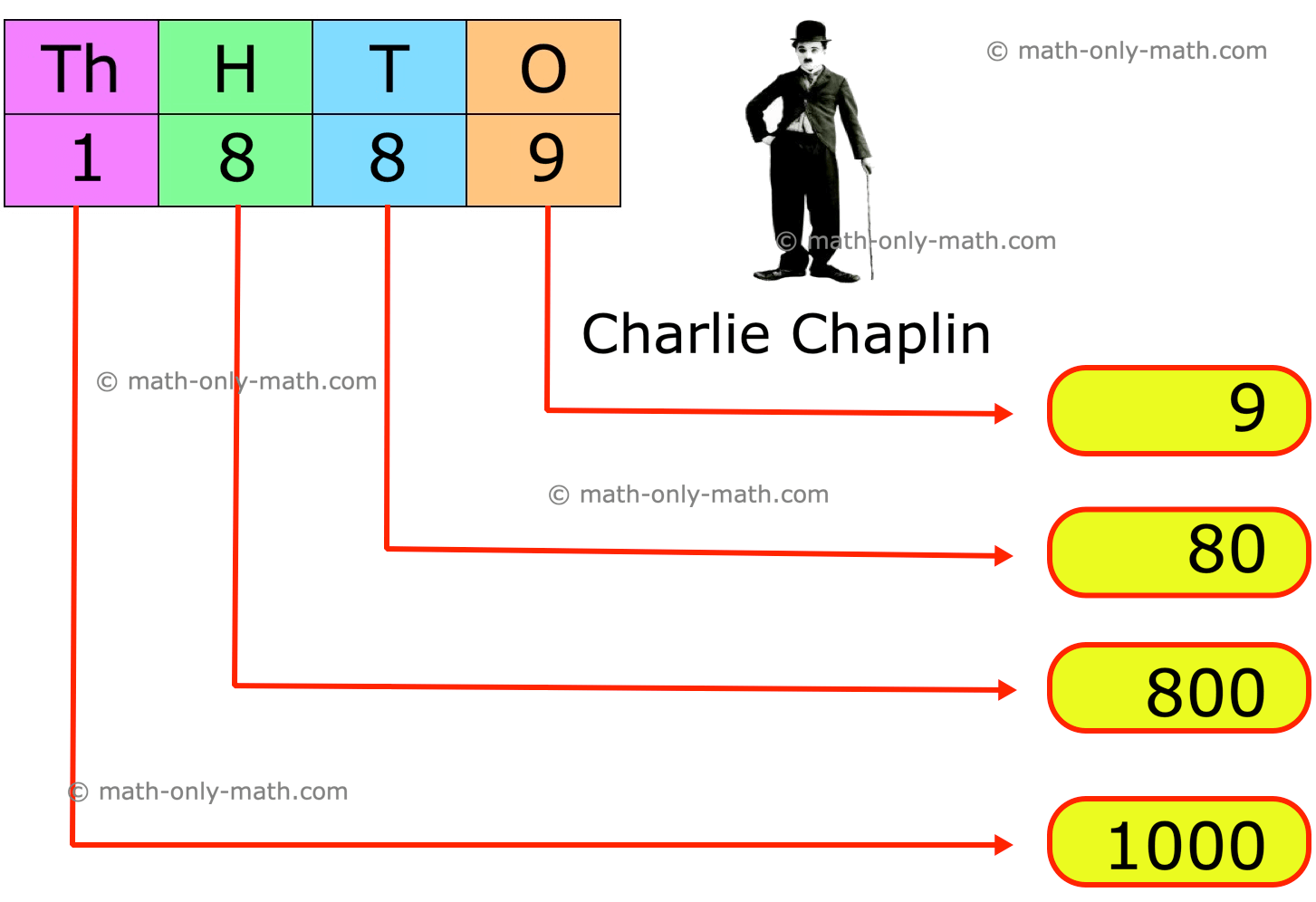 Place Value And Face Value Place And Face Value Of Larger Number