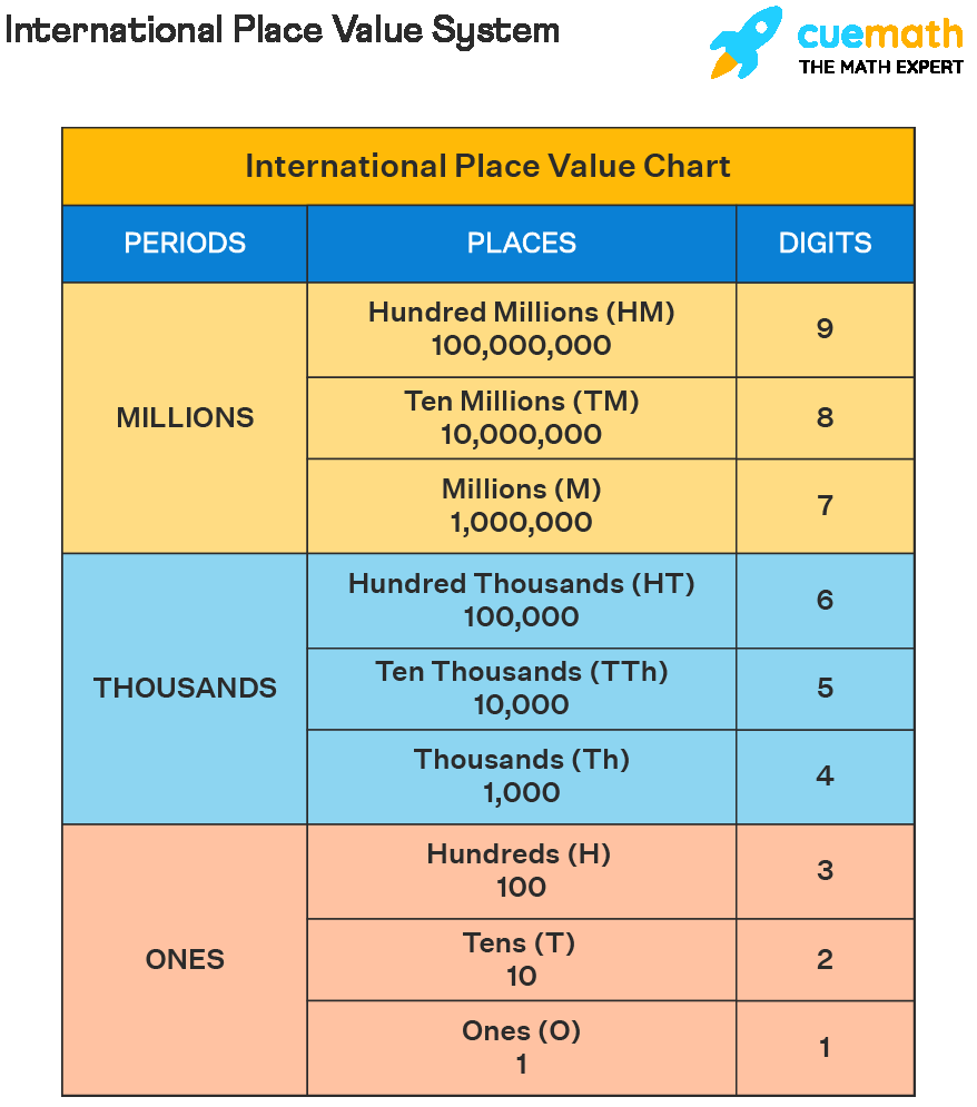 Place Value Charts With Decimals What Is Place Value Place Value Charts With Decimals What Is Place Value
