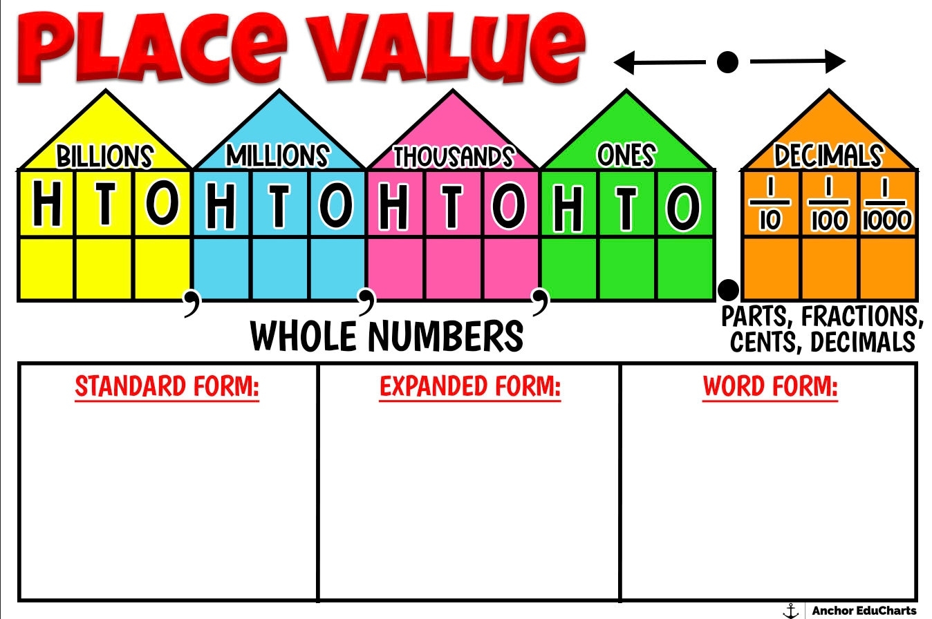 Place Value Expanded Form Standard Form Word Form Elementary Math Charts Anchor Charts School Posters Education Etsy Place Value Expanded Form Standard Form Word Form Elementary Math Charts Anchor Charts School Posters Education Etsy
