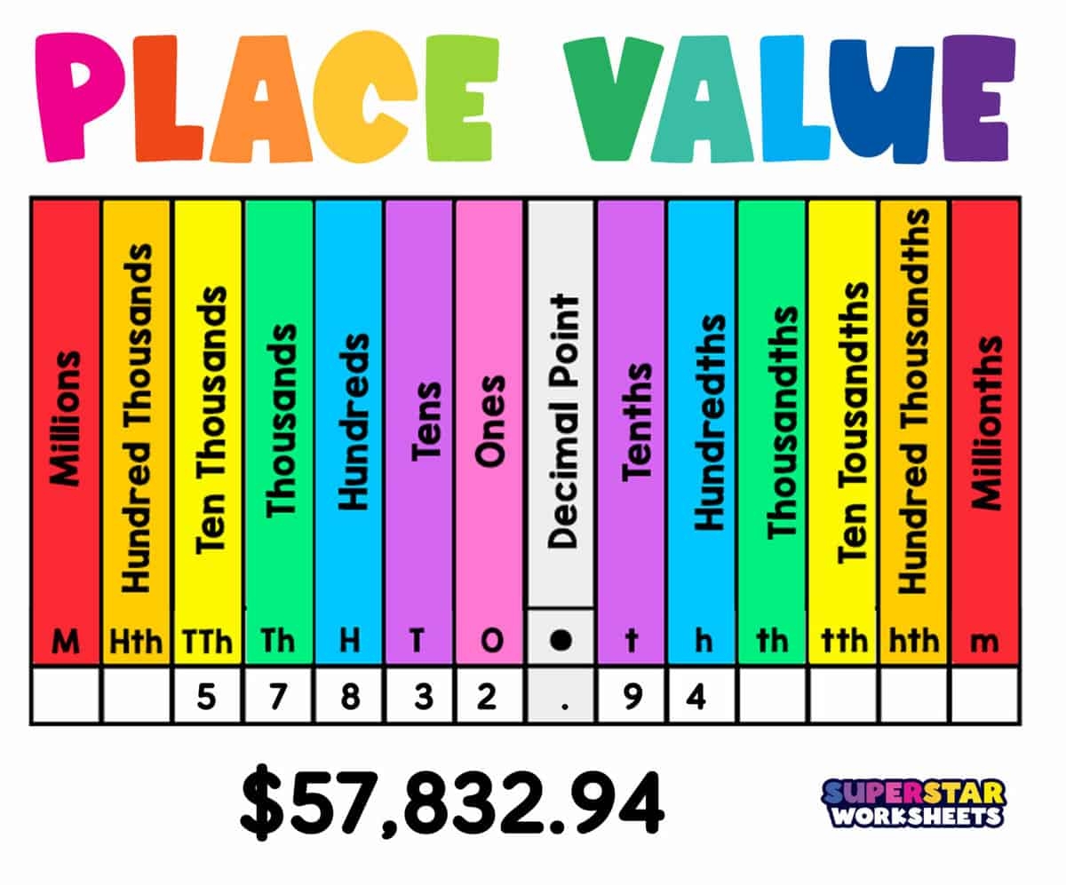 Decimal Place Value Chart
