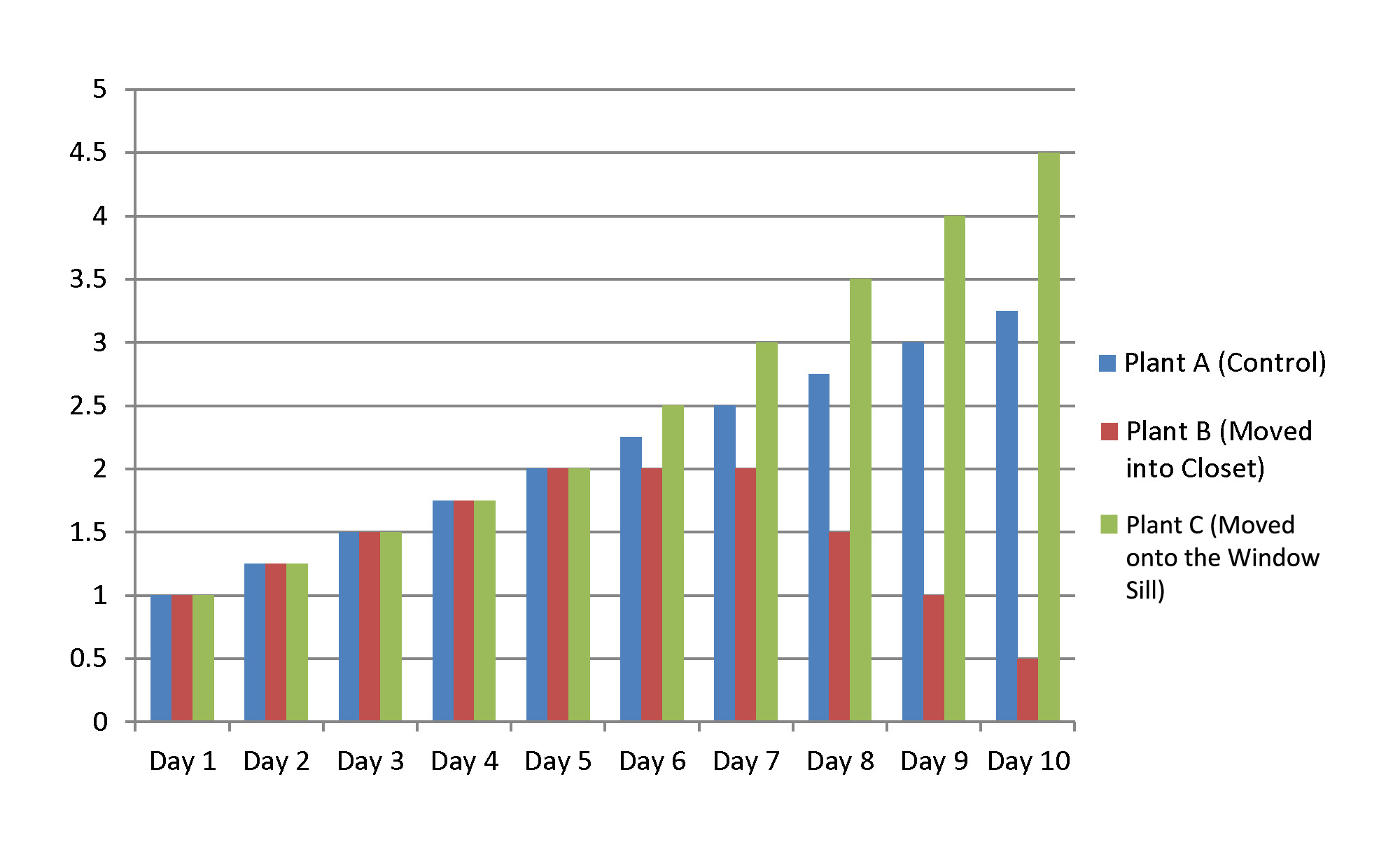 Plant Growth Chart