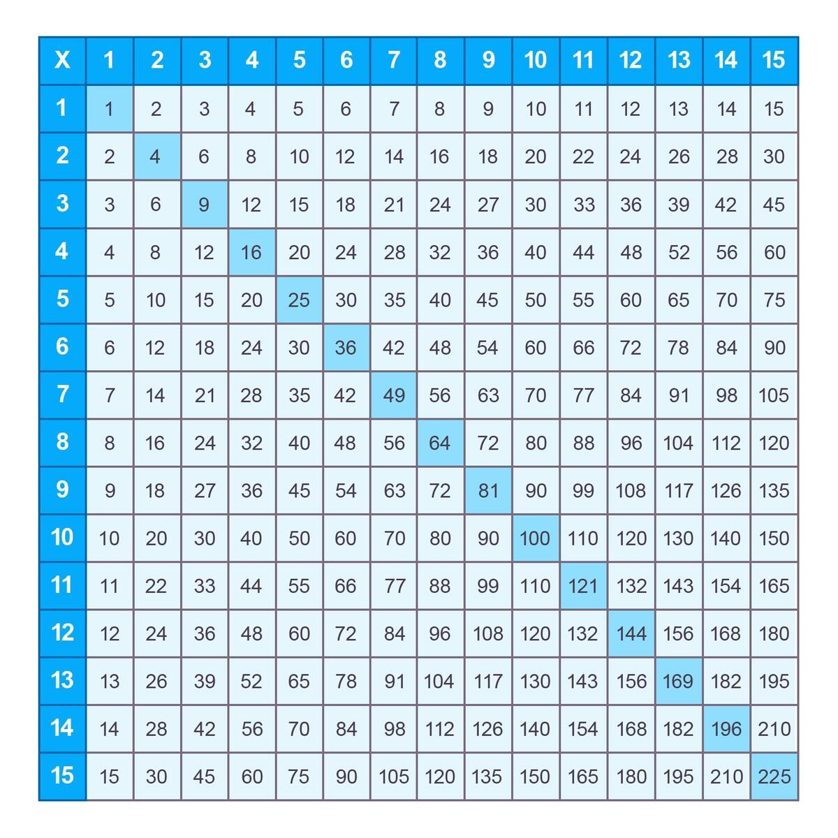 Printable Rainbow Multiplication Chart 1 15 Free Memozor