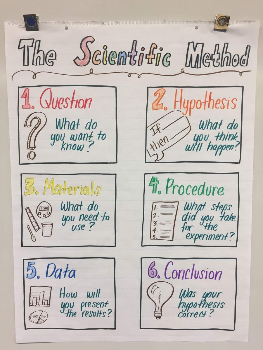 Psychology Scientific Method Anchor Chart Scientific Method Anchor Chart S Psychology Scientific Method Anchor Chart Scientific Method Anchor Chart S