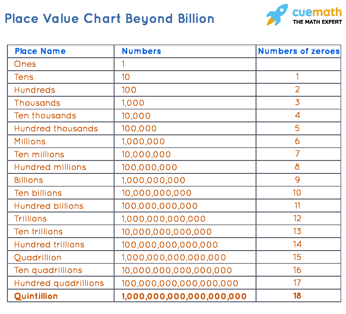 Quintillion Cuemath