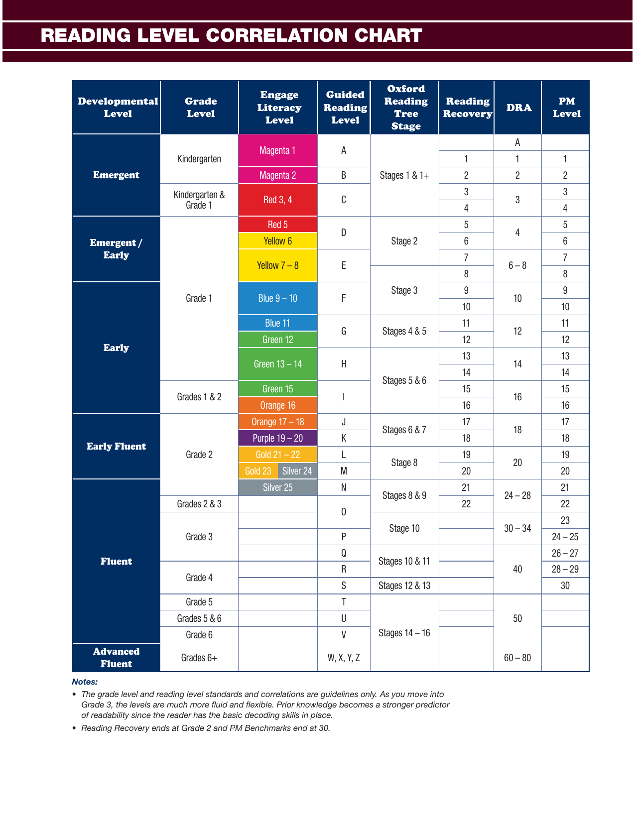 Reading Level Correlation Chart