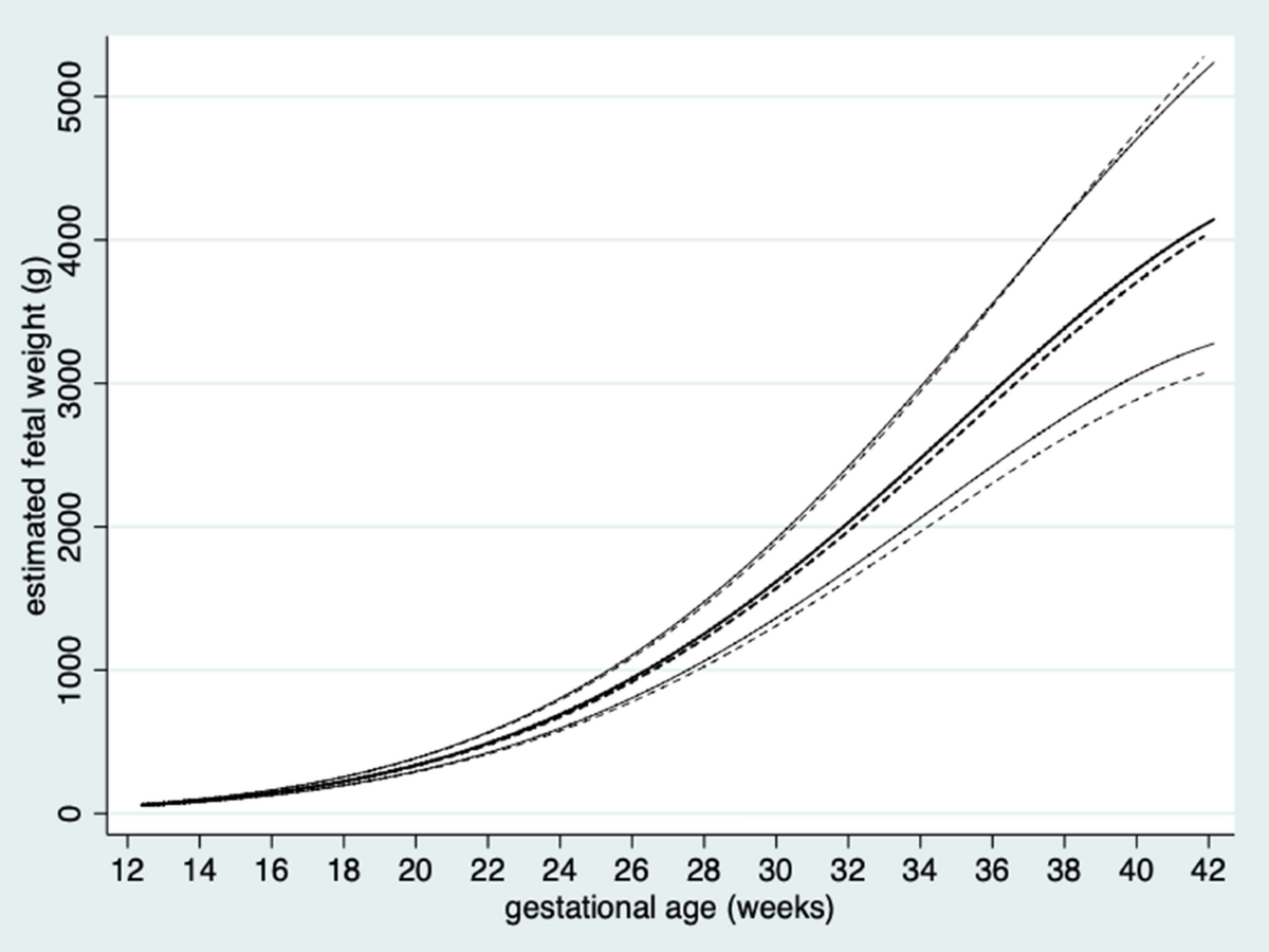 Swedish Intrauterine Growth Reference Ranges For Estimated Fetal Weight Scientific Reports Swedish Intrauterine Growth Reference Ranges For Estimated Fetal Weight Scientific Reports