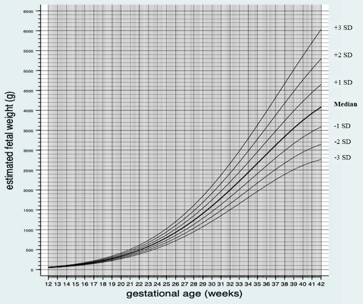Swedish Intrauterine Growth Reference Ranges For Estimated Fetal Weight Scientific Reports Low Amniotic Fluid Levels Should You Be Concerned