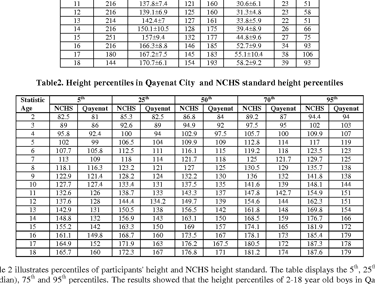 Table 2 From Construction Of Height Weight Growth Charts For 2 18 Year Old Boys In Qayenat City In Iran A Comparison With NCHS Semantic Scholar Table 2 From Construction Of Height Weight Growth Charts For 2 18 Year Old Boys In Qayenat City In Iran A Comparison With NCHS Semantic Scholar