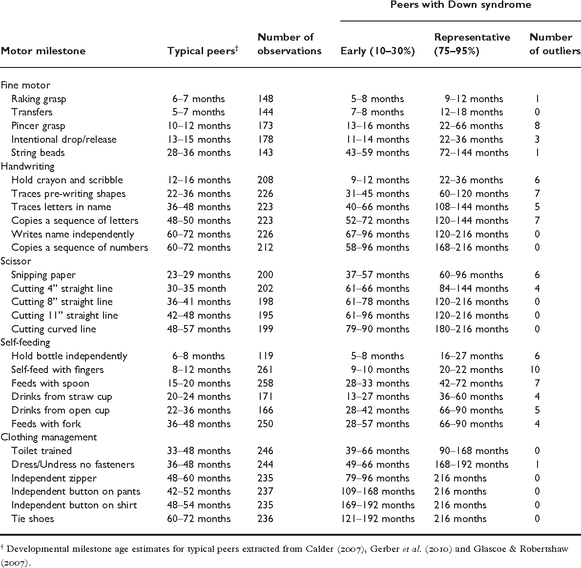 Table 2 From Fine Motor And Self Care Milestones For Individuals With Down Syndrome Using A Retrospective Chart Review Semantic Scholar