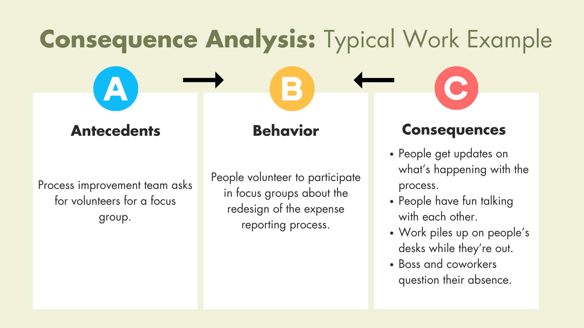 The Antecedent Behavior Consequence ABC Model In Reinforcement Systems A Deep Dive Into Change Management