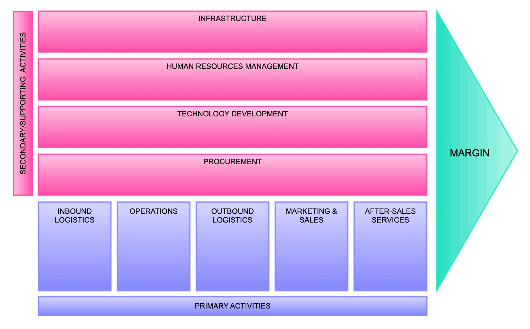 Understanding Value Chain Analysis Gliffy