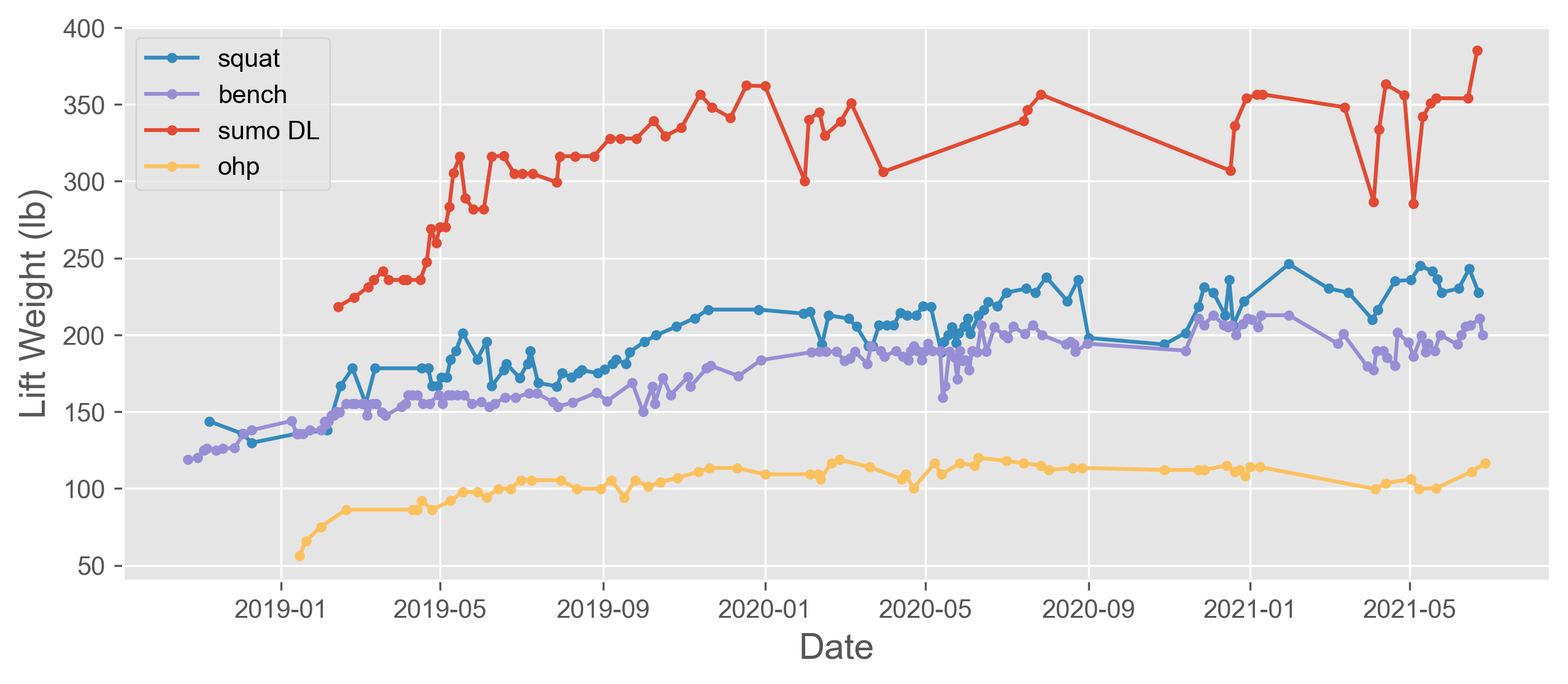 Visualizing 2 5 Years Of Lifting Weights