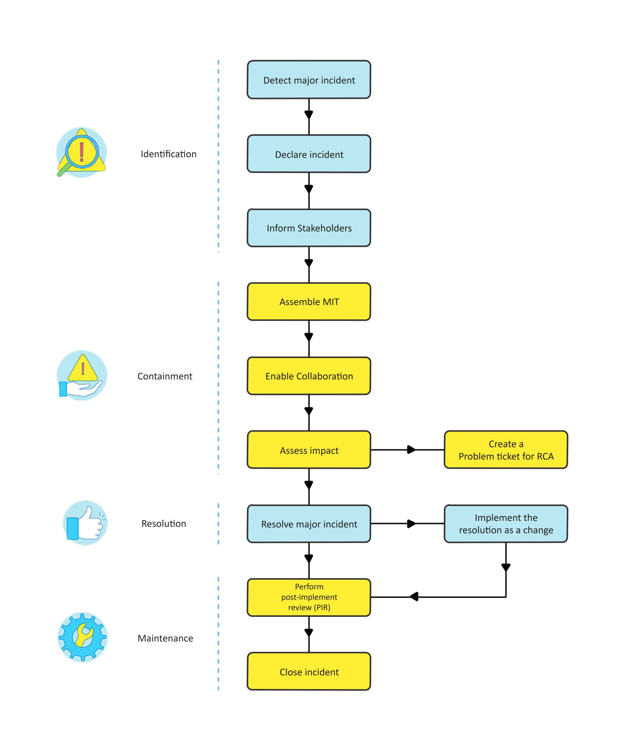 What Are The Benefits Of Establishing An ICS Organizational Structure