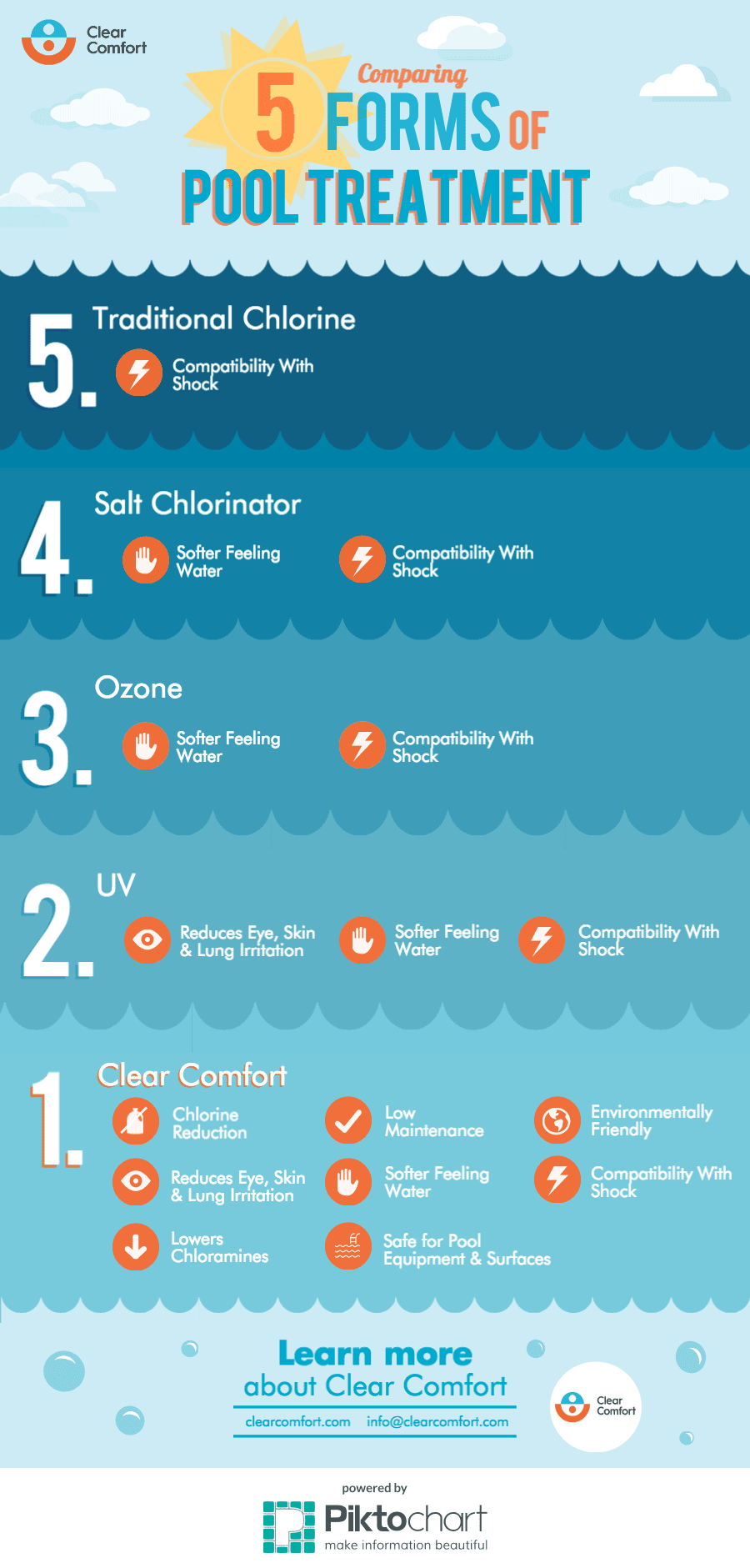 Which Pool Treatment Is Right For You Infographic