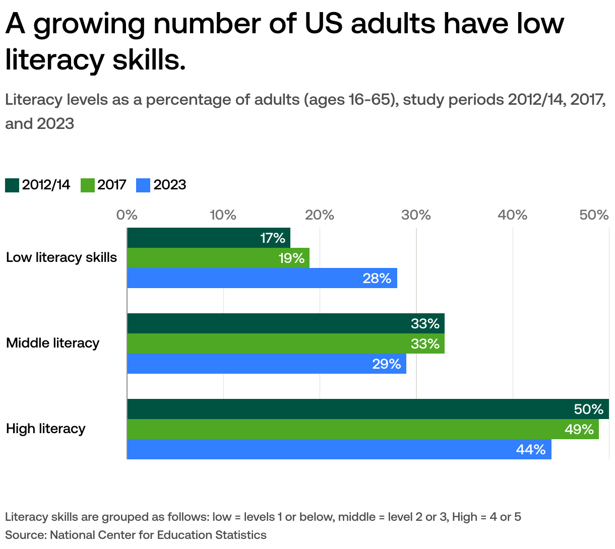 Which US States Have The Highest And Lowest Adult Literacy Rates USAFacts Which US States Have The Highest And Lowest Adult Literacy Rates USAFacts