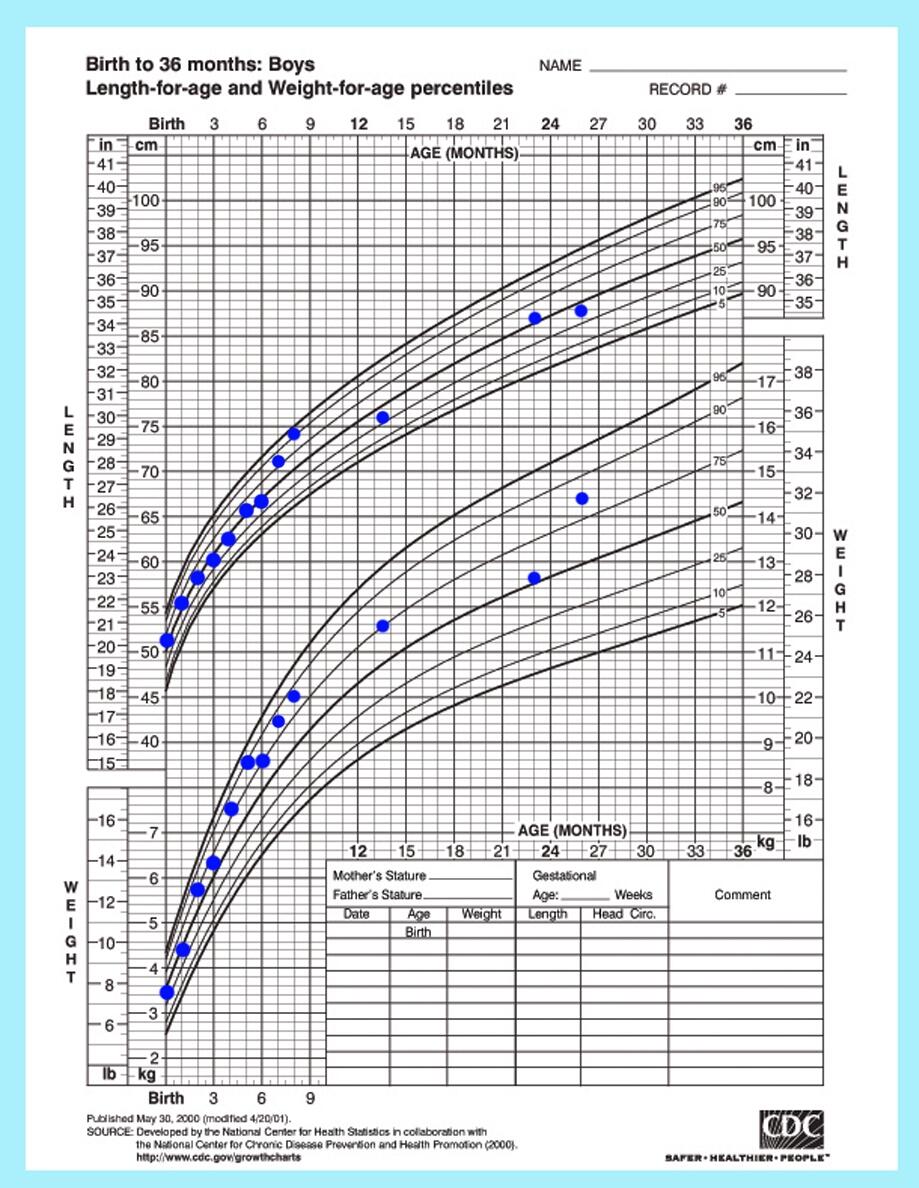 4 Month Old Growth Chart 2025 Chialvo