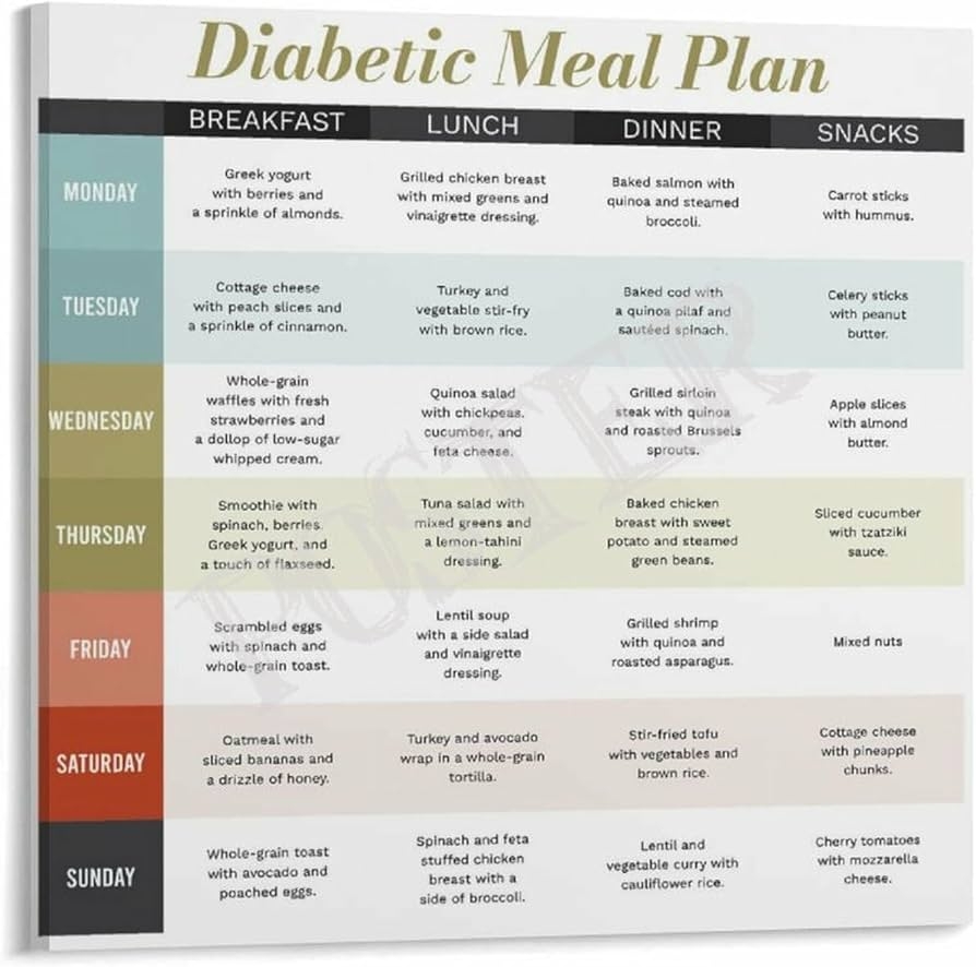 Amazon TOEJGF Diabetic Meal Plan Poster Type 2 Diabetes Diet Chart Kitchen Wall Art Canvas Poster 16x16inch 40x40cm Living Room Decor Posters Prints
