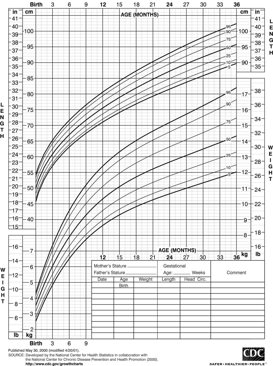 CDC Growth Charts Springer Publishing