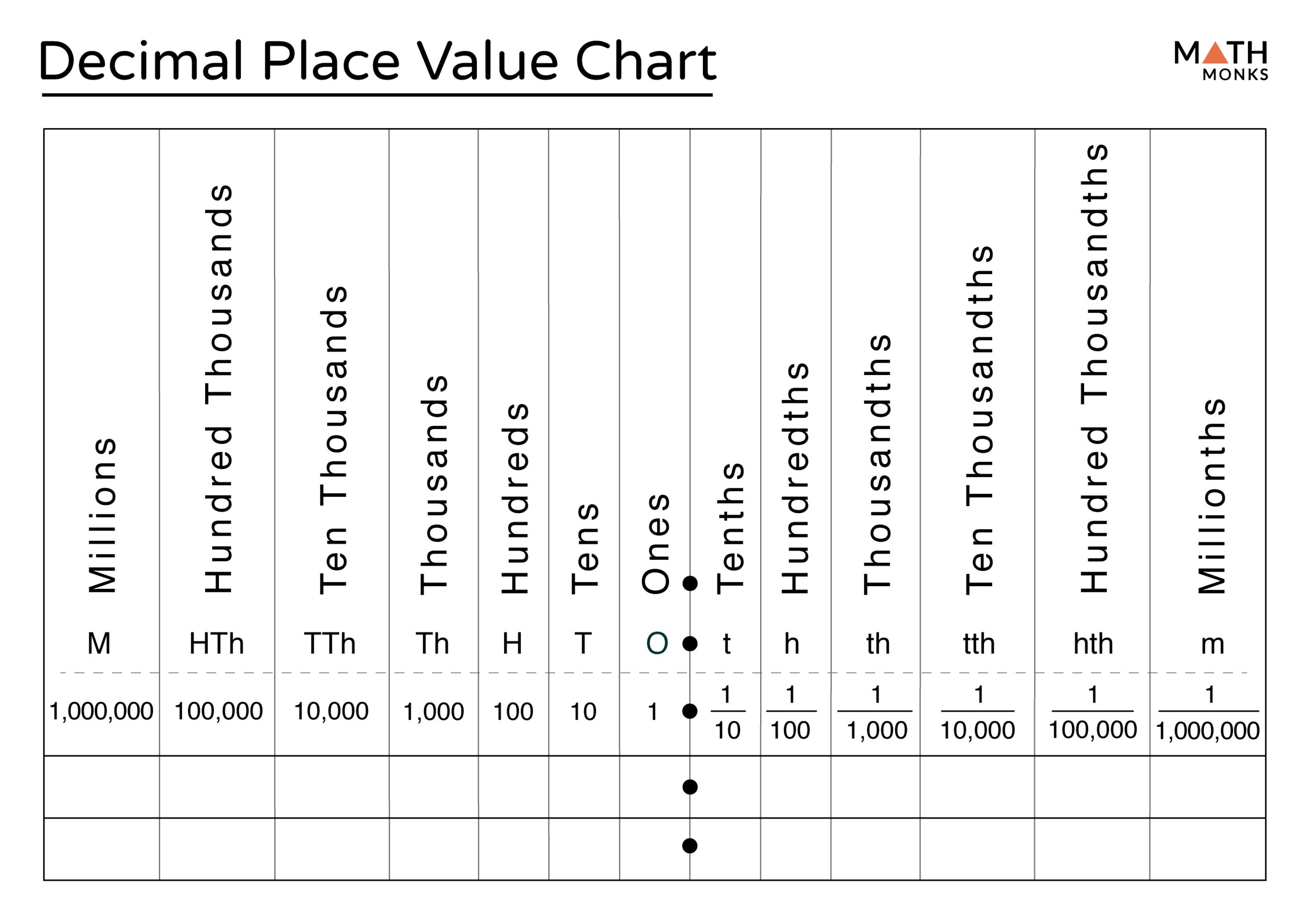 Decimal Place Value Definition Chart Examples Worksheets Library