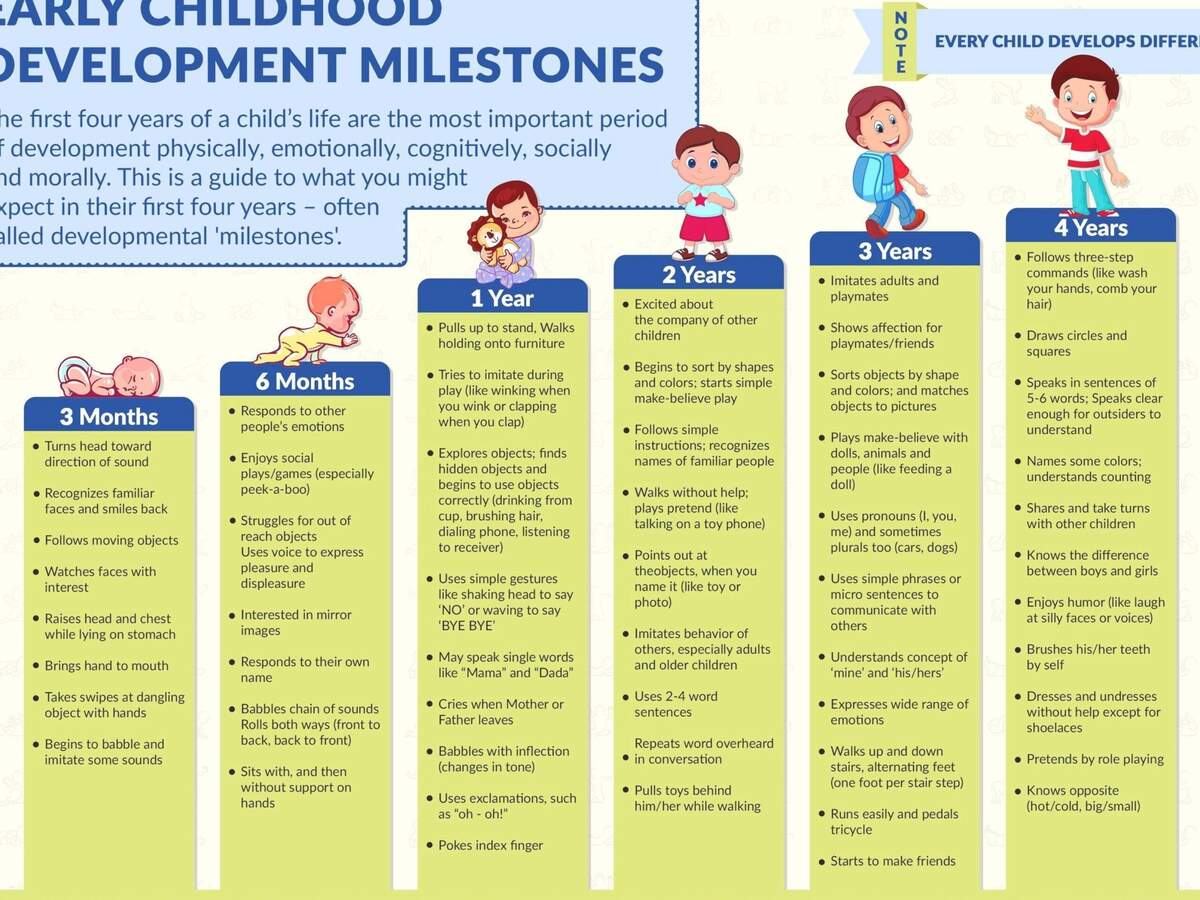 Early Childhood Developmental Milestones Chart 0 5 Years Child Development Physical Development Months Month Old Cognitive