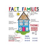 Fact Families Anchor Chart Math Classroom Poster Addition And Subtraction Strategies Laminated Educational Poster For Students Etsy