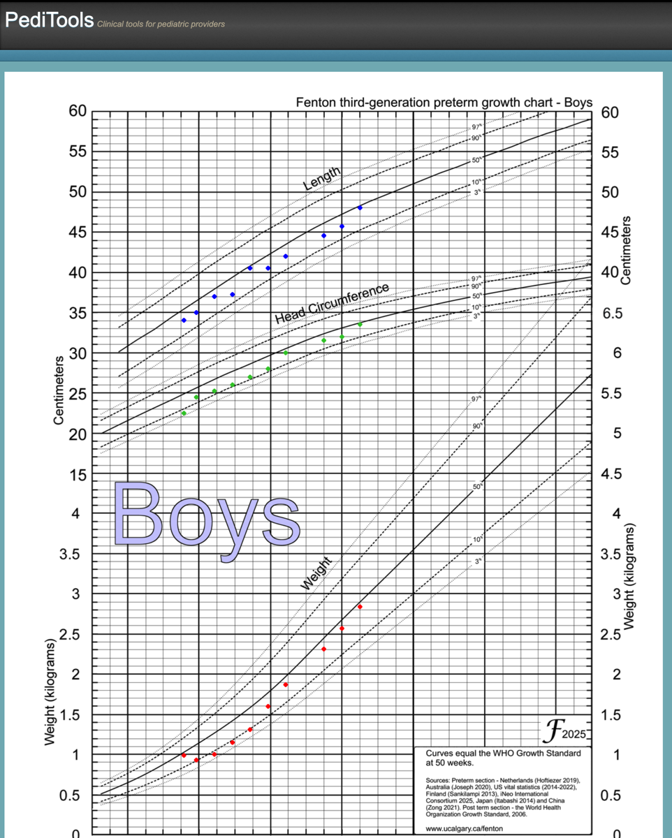 Fenton 2025 Electronic Growth Chart