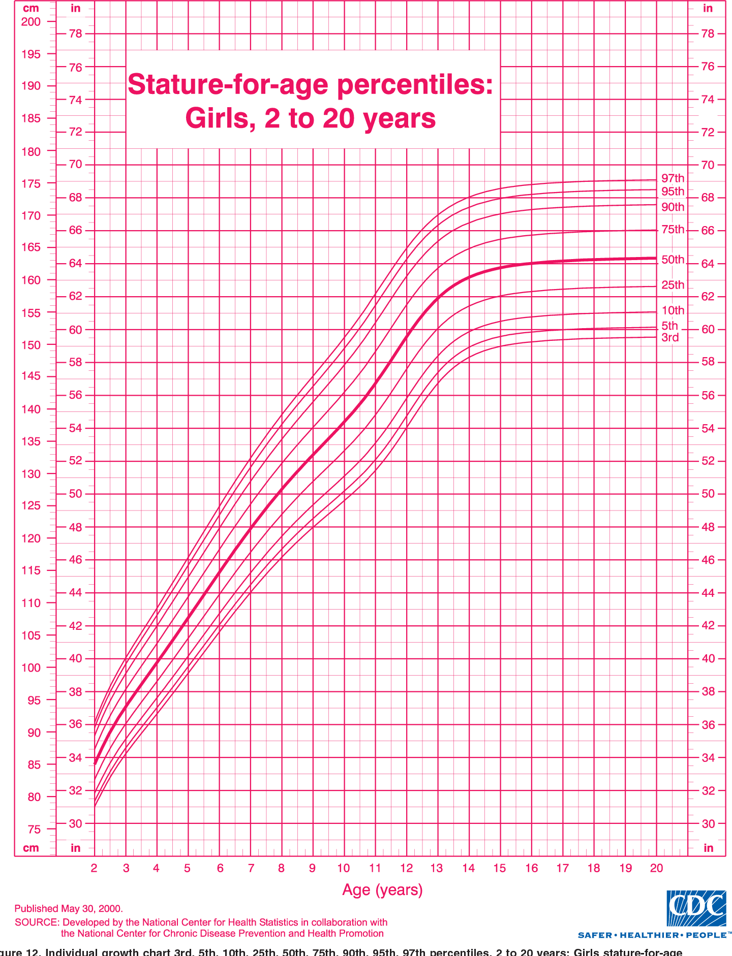 Figure 11 From 2000 CDC Growth Charts For The United States Methods And Development Semantic Scholar