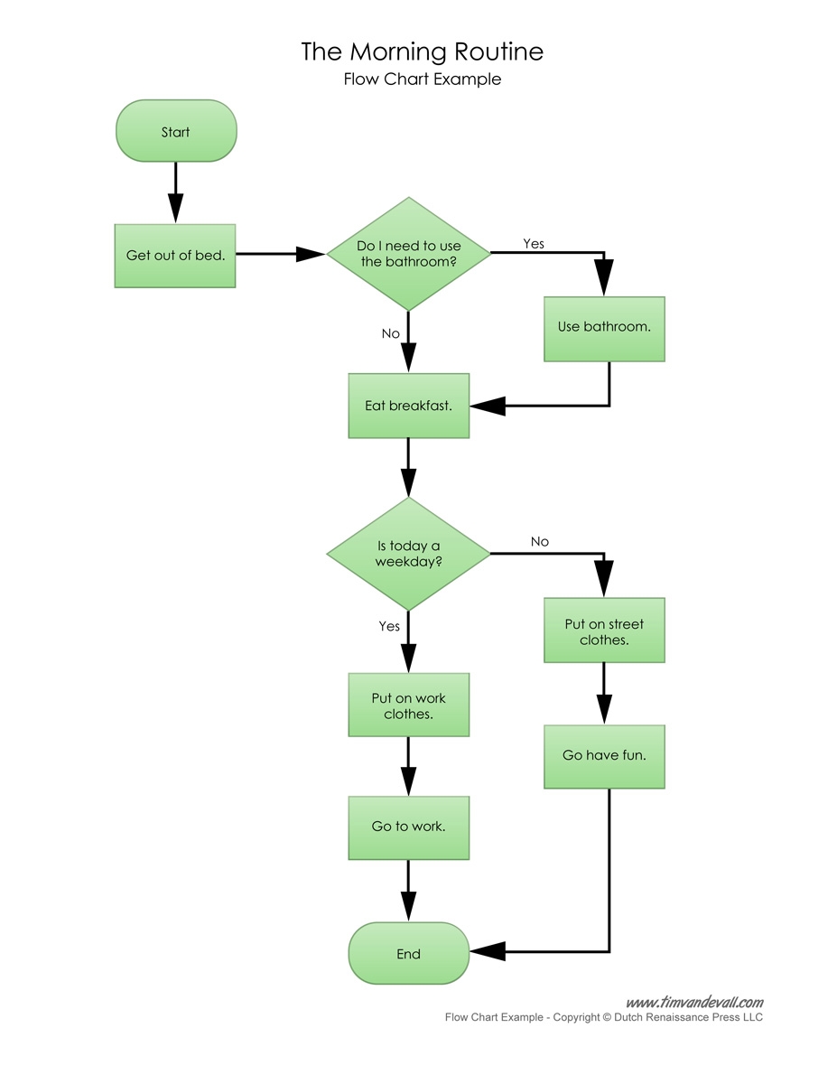 Good Morning Scene Flowchart Home 1 0