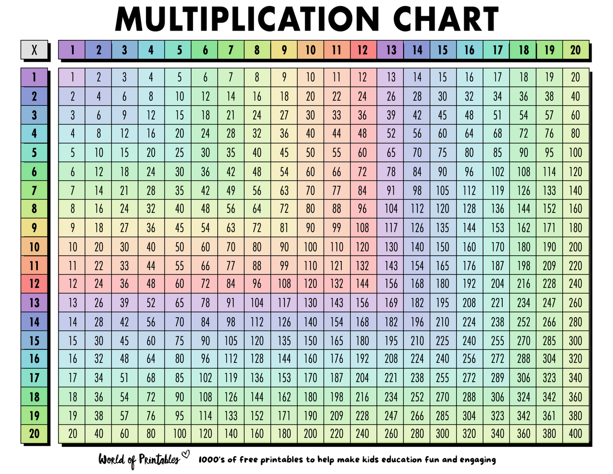 Hwaregister Blogg Se 1000 Multiplication Chart