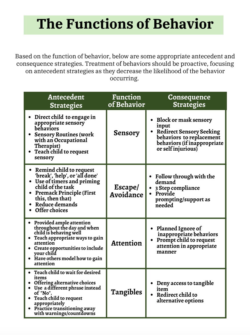 Functions Of Behavior And ABC Data Parent Training Handout Behavior Analyst Resource Center