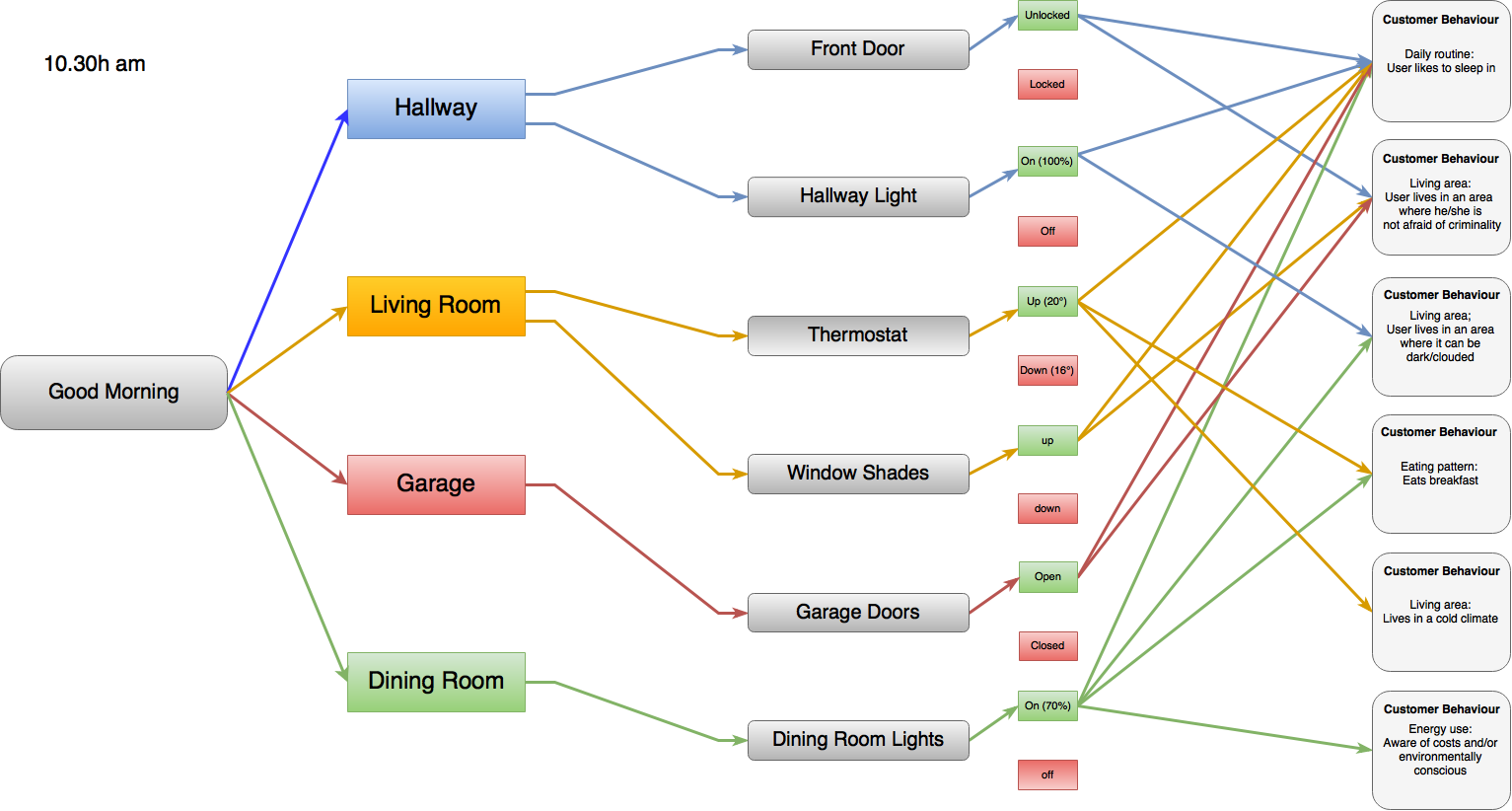 Good Morning Scene Flowchart Home 1 0