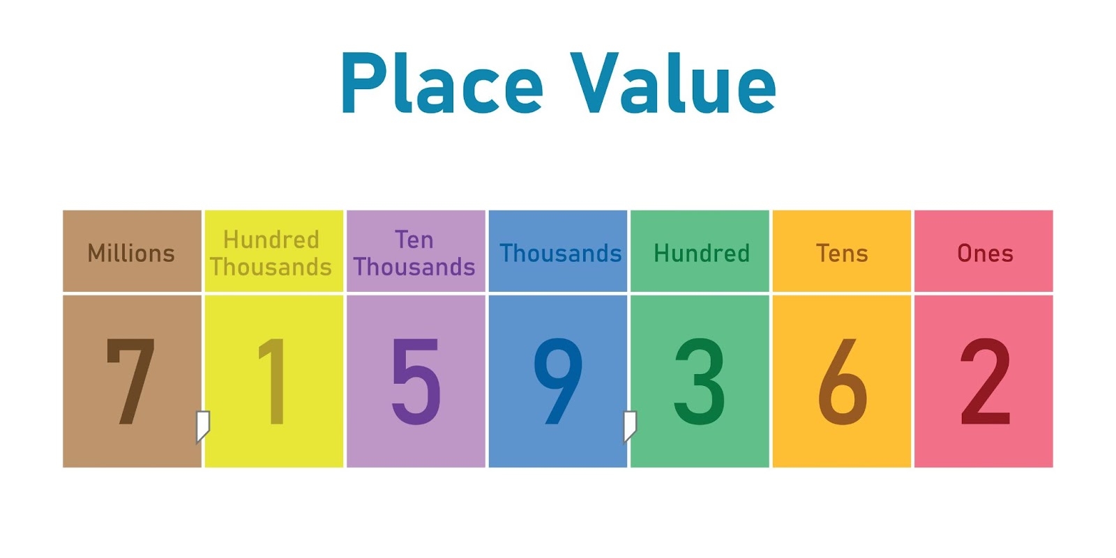 The Importance Of Place Value In The Primary Classroom
