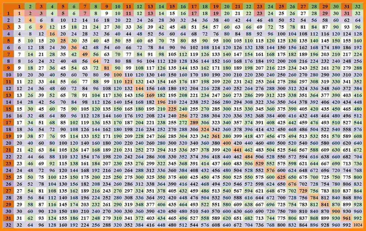 Hwaregister Blogg Se 1000 Multiplication Chart