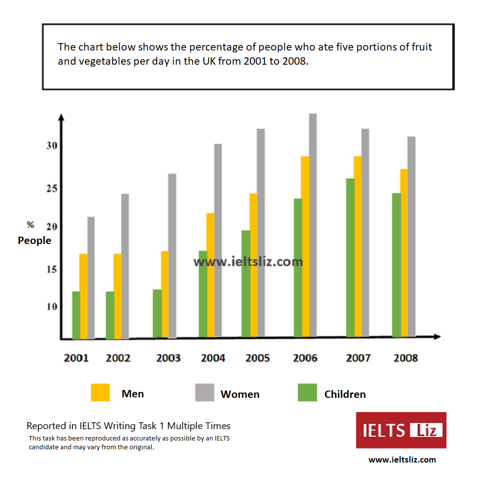 IELTS Model Answer Bar Chart Writing Task 1 IELTS Model Answer Bar Chart Writing Task 1