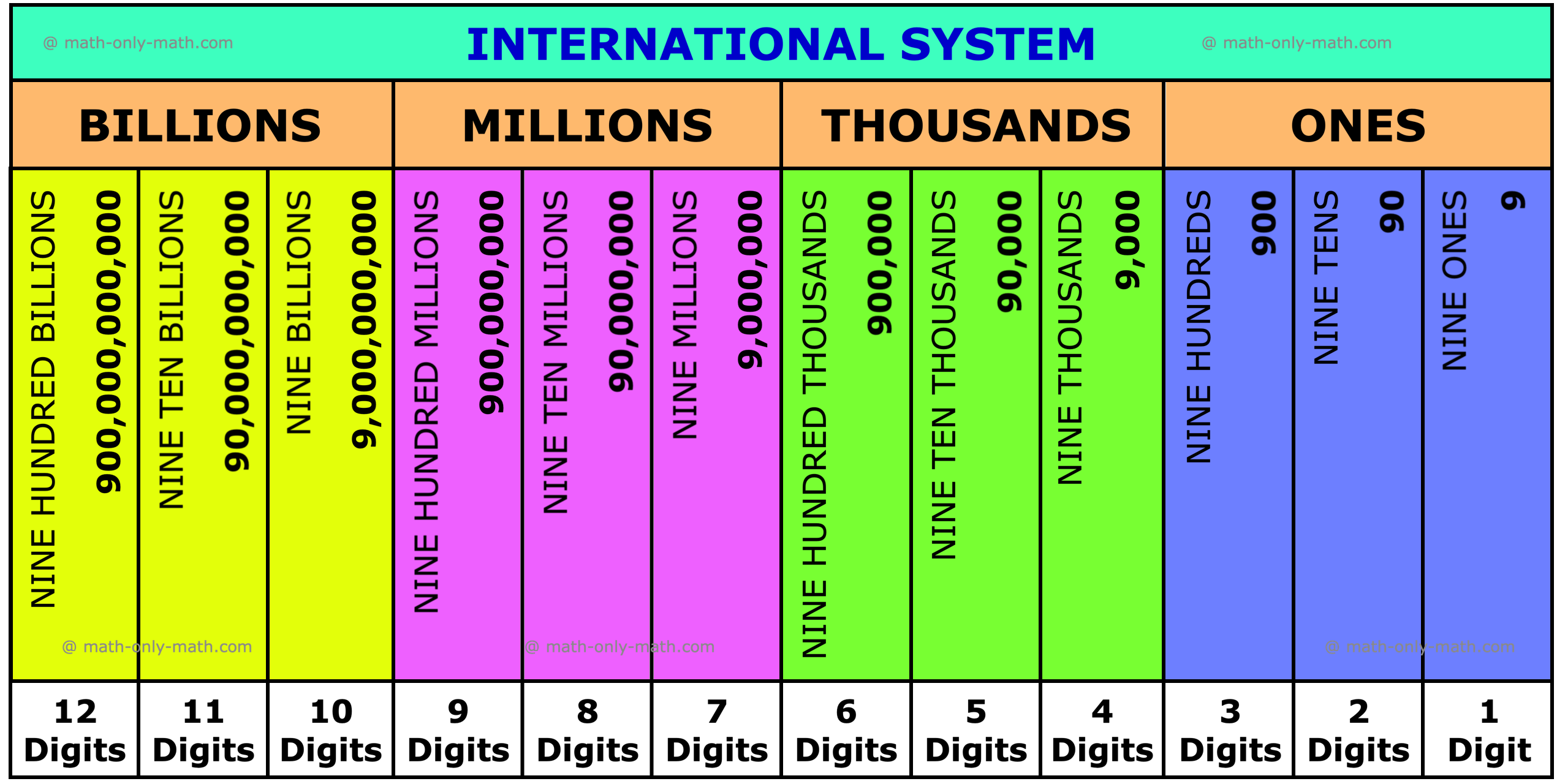 International Numbering System BILLIONS MILLIONS THOUSANDS ONES
