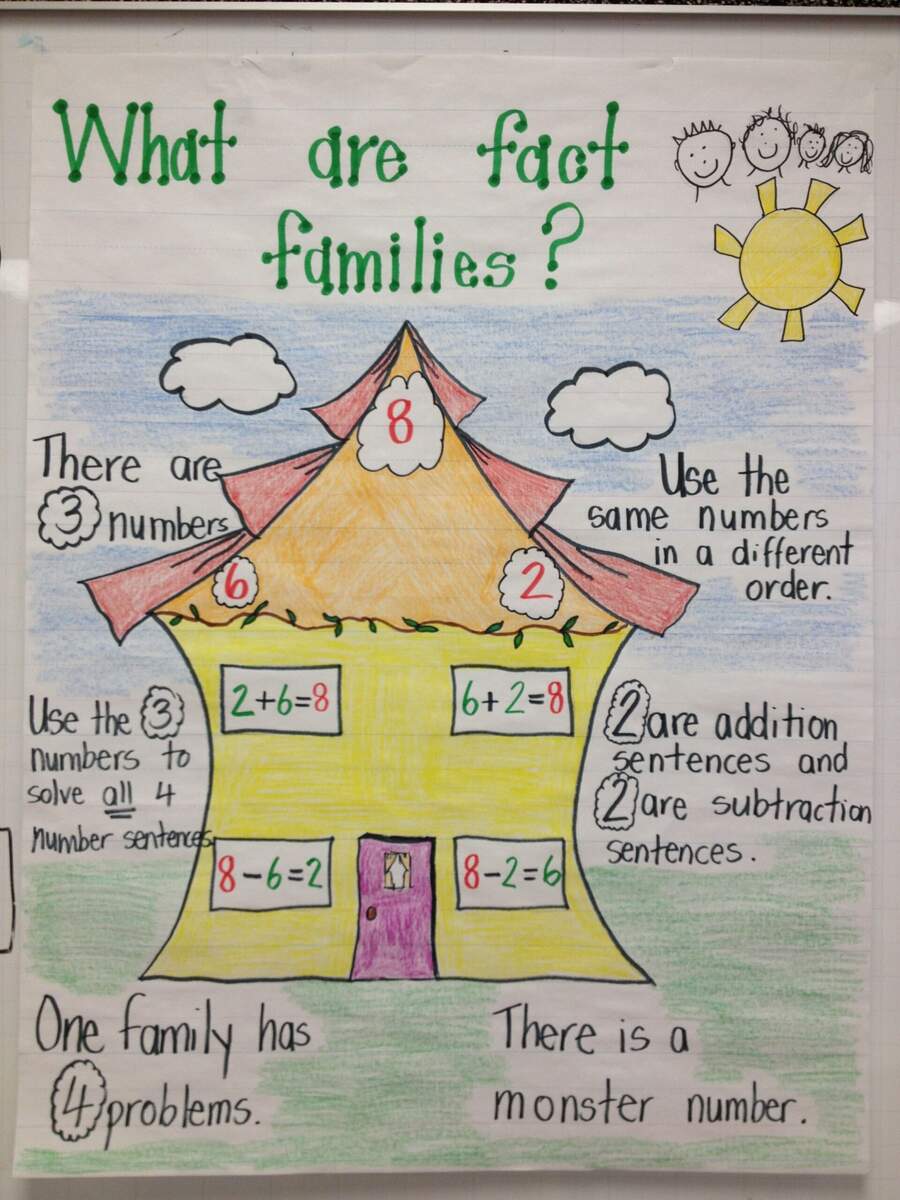 Math Fact Family Anchor Chart